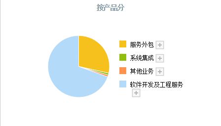國產(chǎn)軟件崛起浪潮 軟件外包服務(wù)領(lǐng)域，中國軟件位列第四，真正龍頭是這三家